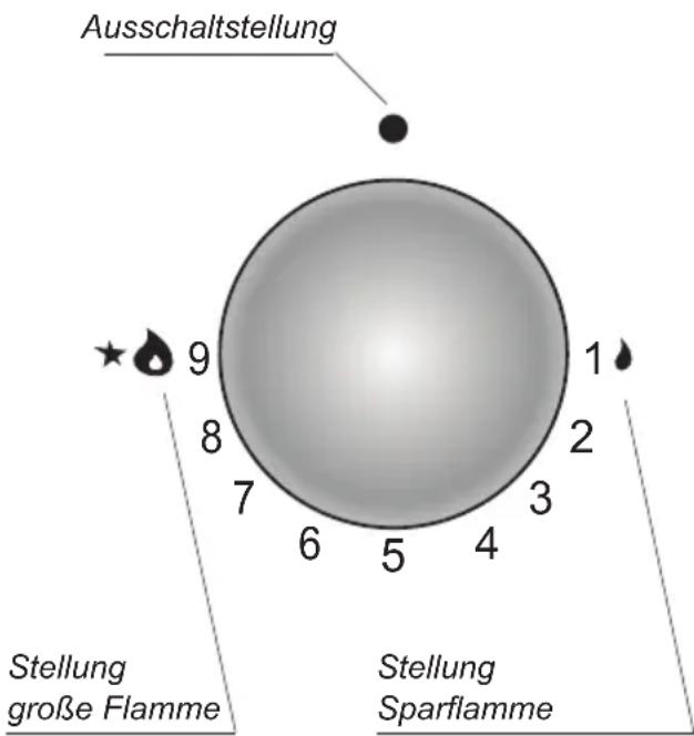 Ausschaltstellung 9 8 7 6 5 4 1 2 3 Stellung große Flamme Stellung Sparflamme