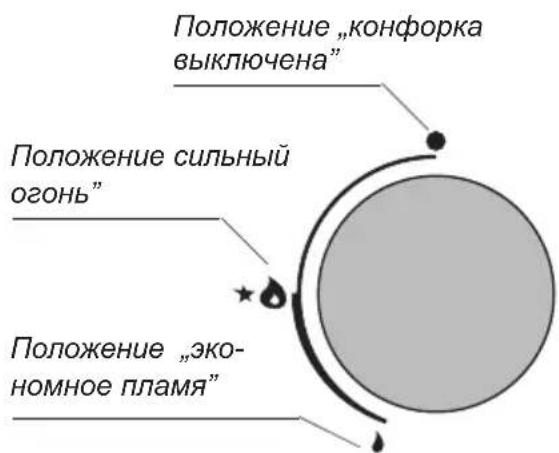 Положение „конфорка выключена“ Положение сильный огонь” Положение „экономное пламя”