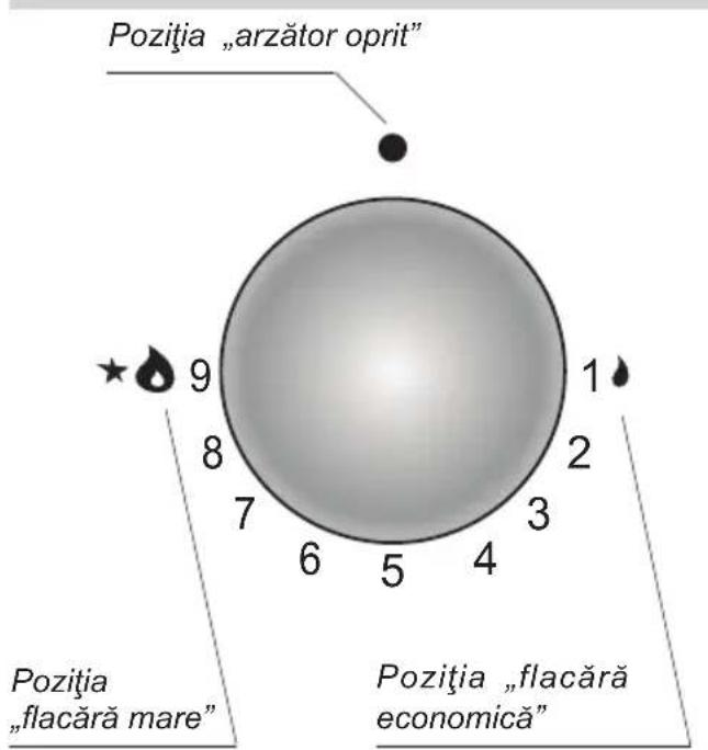 Pozitia „arzător oprit" 9 8 7 6 5 4 1 2 3 Poziția „flacără mare" Pozitia „flacără economică"