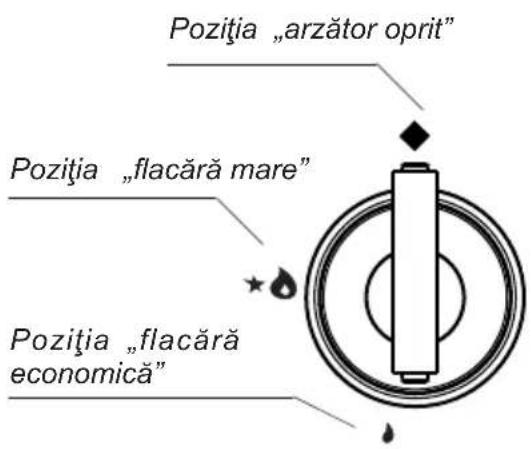 Pozitia „arzător oprit" Pozitia „flacără mare" Pozitia „flacără economică"