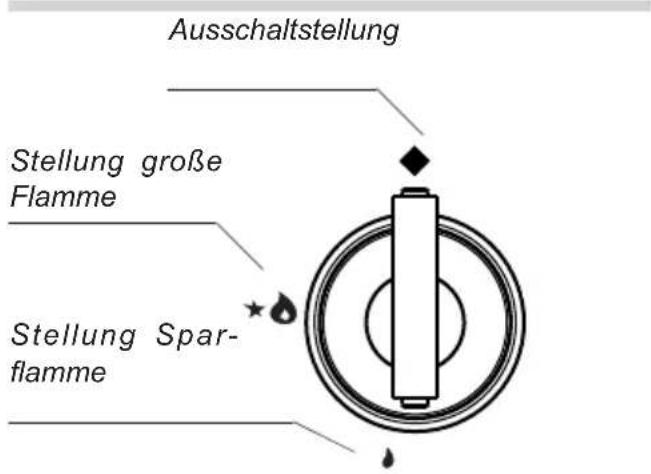 Ausschaltstellung Stellung große Flamme Stellung Spar-flamme