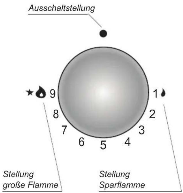 Ausschaltstellung 9 8 7 6 5 4 1 Stellung große Flamme Stellung Sparflamme