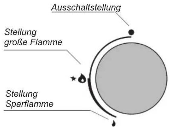 Ausschaltstellung Stellung große Flamme Stellung Sparflamme