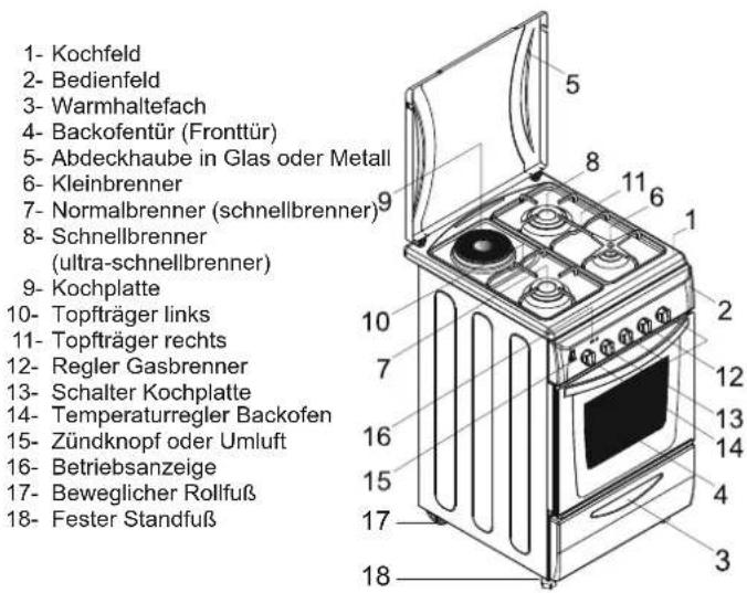 1- Kochfeld 2- Bedienfeld 3- Warmhaltefach 4- Backofentür (Fronttür) 5- Abdeckhaube in Glas oder Metall 6- Kleinbrenner 7- Normalbrenner (schnellbrenner) 8- Schnellbrenner (ultra-schnellbrenner) 9- Kochplatte 10- Topfträger links 11- Topfträger rechts 12- Regler Gasbrenner 13- Schalter Kochplatte 14- Temperaturregler Backofen 15- Zündknopf oder Umluft 16- Betriebsanzeige 17- Beweglicher Rollfuß 18- Fester Standfuß