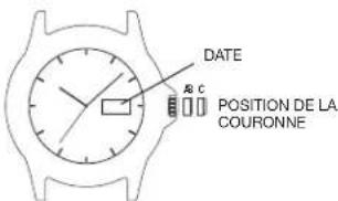 DATE & c POSITION DE LA COURONNE