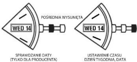 WED 14 POŚREDNIA WYSUNIĘTA SPRAWDZANIE DATY (TYŁKO DLA PRODUCENTA) WED 14 USTAWIENIE CZASU DZIEN TYGODNIA, DATA