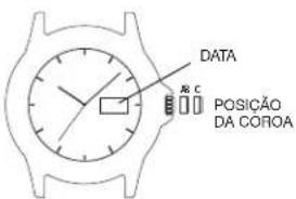 DATA A.C POSIÇÃO DA COROA