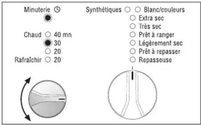 Minuterie Chaud ○ 40 mn 30 20 Rafraîchir ○ 20 Synthétiques ○ Blanc/couleurs ○ Extra sec ○ Très sec ○ Prêt à ranger ○ Lègèrement sec ○ Prêt à repasser ○ Repasseuse