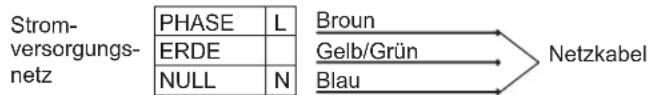 Strom- versorgungs- netz PHASE L Broun ERDE Gelb/Grün NULL N Blau Netzkabel