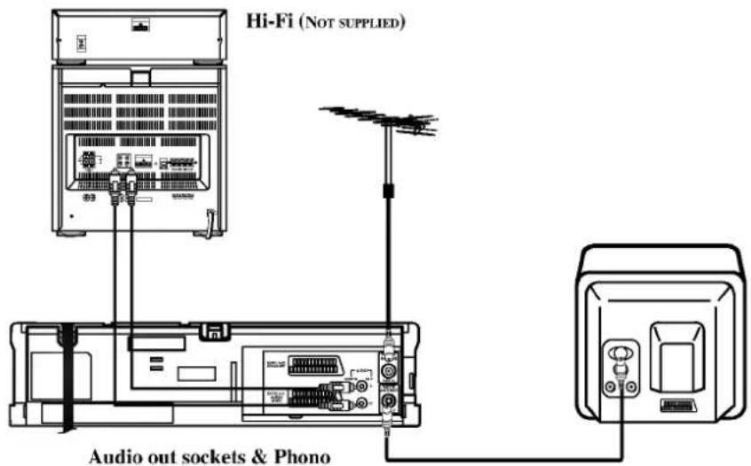 Hi-Fi (NOT SUPPLIED) Audio out sockets & Phono