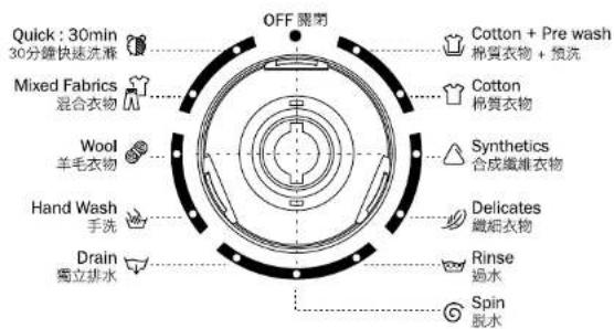 OFF 腰閑 Quick : 30min 30分鐘快速洗漱 Mixed Fabrics 混合衣物 Cotton + Pre wash 棉質衣物 + 預洗 Cotton 棉質衣物 Synthetics 合成纖維衣物 Wool 羊毛衣物 Delicates 纖細衣物 Hand Wash 手洗 Rinse 過水 Drain 獨立排水 Spin 脫水