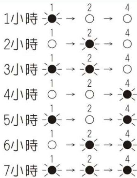 1小時 2小時 3小時 4小時 5小時 6小時 7小時