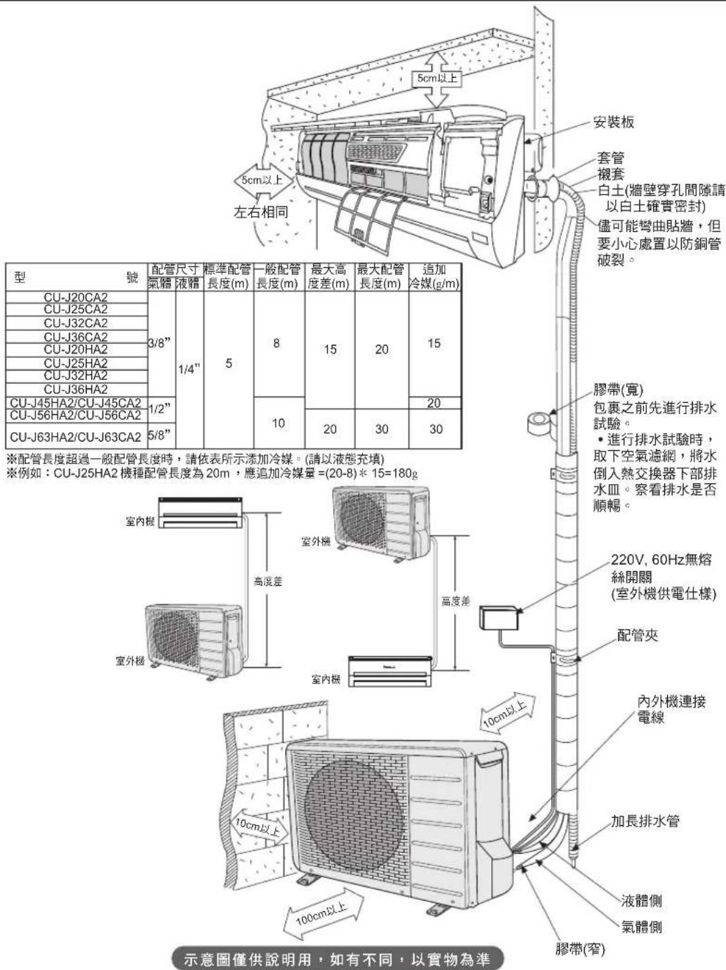 5cm以上 左右相同 型 號 配管尺寸 標體 液體 標準配管 長度(m) 一般配管 長度(m) 最大高 度差(m) 最大配管 長度(m) 追加 冷媒(g/m) CU-J20CA2 3/8" 1/4" 5 8 15 20 15 CU-J25CA2 CU-J32CA2 CU-J36CA2 CU-J20HA2 CU-J25HA2 CU-J32HA2 CU-J36HA2 CU-J45HA2/CU-J45CA2 1/2" CU-J56HA2/CU-J56CA2 CU-J63HA2/CU-J63CA2 5/8" ※配管長度超過一般配管長度時,請依表所示添加冷媒。(請以液態充填) ※例如:CU-J25HA2機種配管長度為20m,應追加冷媒量=(20-8)*15=180g 膠帶(寬) 包裹之前先進行排水試驗。 ·進行排水試驗時, 取下空氣濾網,將水 倒入熱交換器下部排 水皿。察看排水是否 順暢。 220V, 60Hz無熔 絲開關 (室外機供電仕樣) 配管夾 內外機連接電線 加長排水管 10cm以上 10cm以上 100cm以上 示意圖僅供說明用,如有不同,以實物為準 安裝板 套管 襯套 白土(牆壁穿孔間隙請 以白土確實密封) 儘可能彎曲貼牆,但 要小心處置以防銅管 破裂。