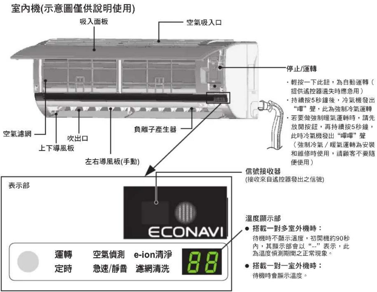 室內機(示意圖僅供說明使用) 吸入面板 空氣吸入口 停止/運轉 • 輕按一下此鈕,為自動運轉(提供遙控器遺失時應急用) • 持續按5秒鐘後,冷氣機發出“嗶”聲,此為強制冷氣運轉 • 若要做強制暖氣運轉時,請先放開按鈕,再持續按5秒鐘,此時冷氣機發出“嗶嗶”聲(強制冷氣/暖氣運轉為安裝和維修時使用,請顧客不要隨便使用) • 正下導風板 吹出口 負離子產生器 左右導風板(手動) 信號接收器 (接收來自遙控器發出之信號) 表示部 ECONAVI 溫度顯示部 • 搭載一對多室外機時: 待機時不顯示溫度,初開機約90秒內,其顯示部會以“--”表示,此為溫度偵測期間之正常現象。 • 搭載一對一室外機時: 待機時會顯示溫度。 運轉 空氣偵測 e-ion清淨 88 定時 急速/靜音 濾網清洗