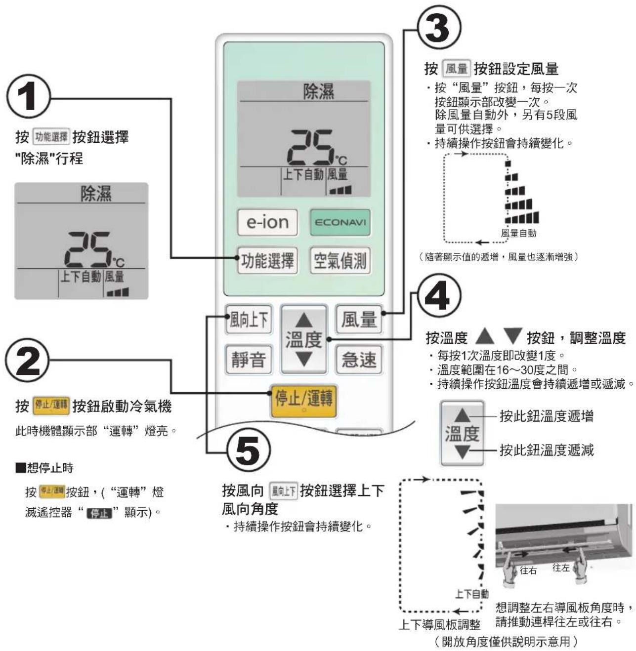 PANASONIC CU-4E92HA2 - 除濕運轉 - 1