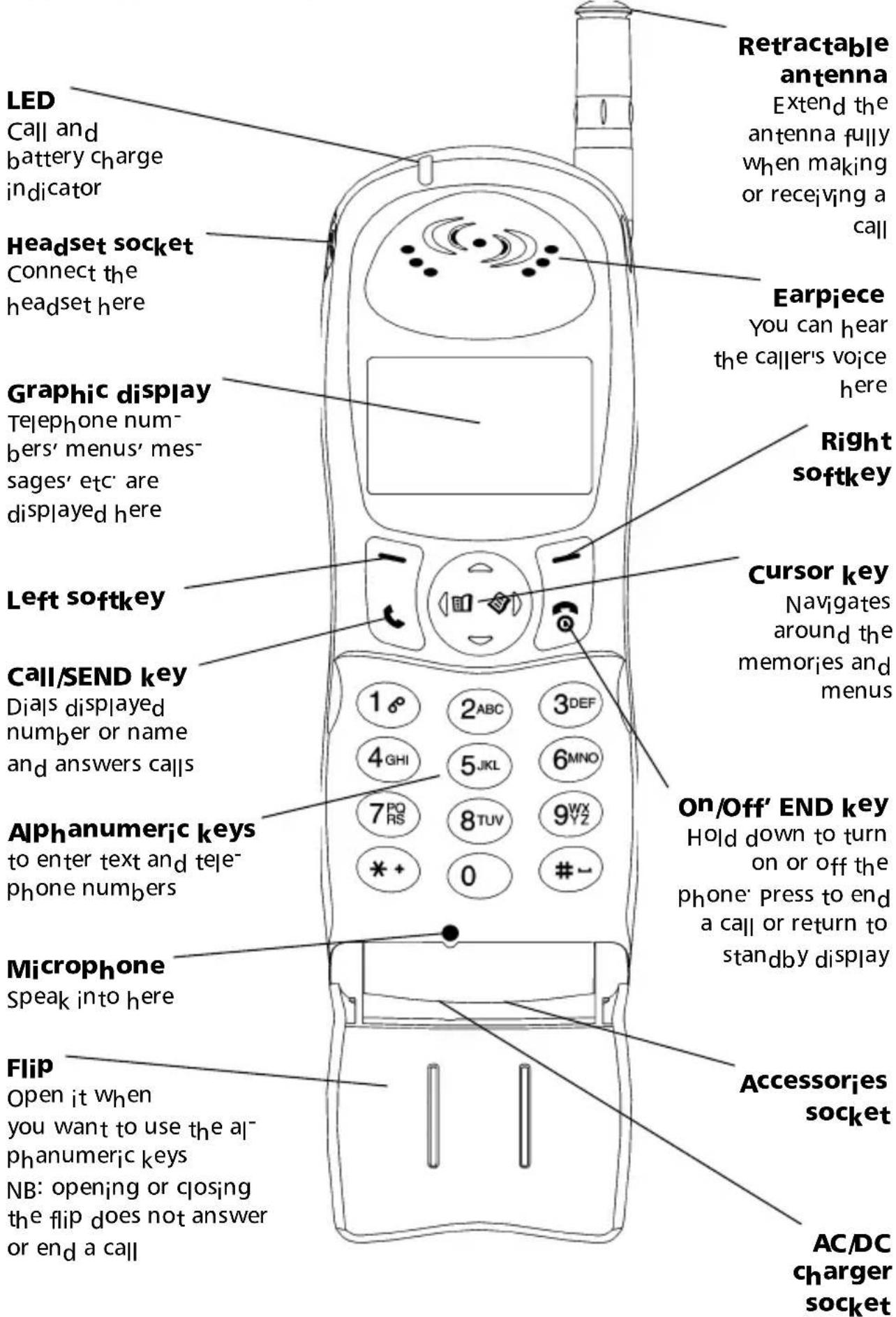 REtractable antenna Extend the antenna fully when making or receiving a call LED Call and battery charge indicator Headset socket Connect the headset here Earpiece You can hear the caller's voice here Graphic display Telephone num- bers' menus' mes- sages' etc' are displayed here Right softkey Left softkey Cursor key Navigates around the memories and menus Call/SEND key Dials displayed number or name and answers calls Alphanumeric keys to enter text and tele- phone numbers On/Off' END key Hold down to turn on or off the phone' press to end a call or return to standby display Microphone Speak into here Accessories socket Flip Open it when you want to use the al- phanumeric keys NB: opening or closing the flip does not answer or end a call AC/DC charger socket