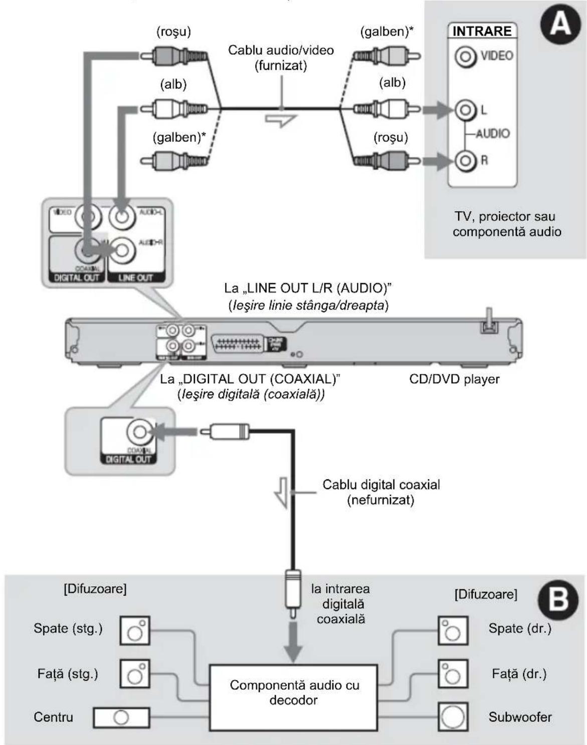 SONY DVP-NS328 - Pasul 2: Conectarea componentei audio - 1