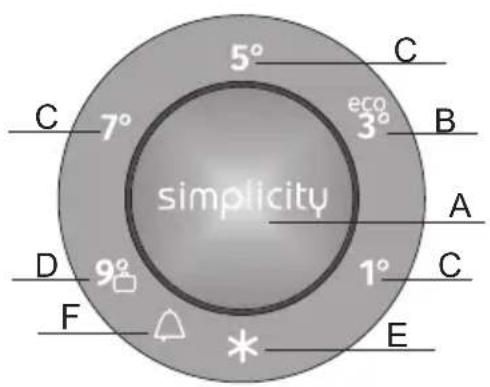 simplicity 5° C 7° eco 3° B A 9° 1° C D F * E