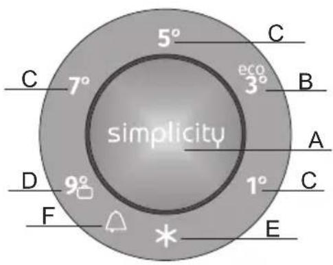 simplicity 5° C 7° eco 3° B A 9° 1° D F C E