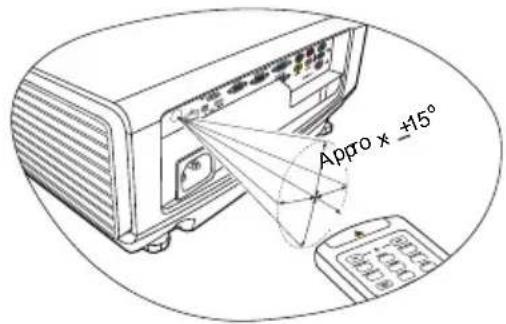 Approx x ±15°