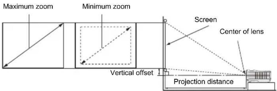 Maximum zoom Minimum zoom Screen Center of lens Vertical offset Projection distance