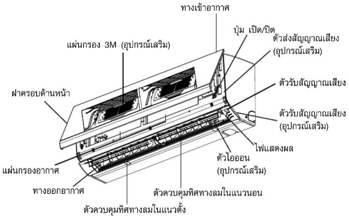 ทางเข้าอากาศ ปุ่ม เปิด/ปิด ตัวส่งสัญญาณเสียง (อุปกรณ์เสริม) ตัวรับสัญญาณเสียง ตัวรับสัญญาณเสียง (อุปกรณ์เสริม) ไฟแสดงผล ตัวไอออน (อุปกรณ์เสริม) ตัวควบคุมทิศทางลมในแนวนอน ตัวควบคุมทิศทางลมในแนวตั้ง แผ่นกรองอากาศ ทางออกอากาศ แผ่นกรองอากาศ ฝาครอบด้านหน้า