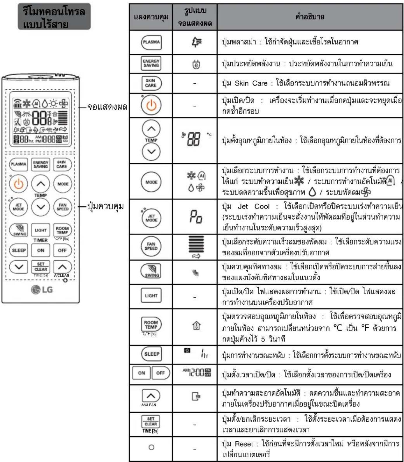 รีโมทคอนโทรล แบบไร้สาย - จอแสดงผล - ปุ่มควบคุม แผงควบคุม รูปแบบ จอแสดงผล PLASMA ENERGY SAVING SKIN CARE TEMP MODE JET MODE LIGHT TIMER SLEEP ON SET CLEAR TIME [3s] A/CLEAN LG ข้ออธิบาย ปุ่มพลาสม่า : ใช้กําจัดฝุ่นและเซื้อโรคในอากาศ ปุ่มประหยัดพลังงาน : ประหยัดพลังงานในการทําความเย็น ปุ่ม Skin Care : ใช้เลือกระบวนการทํางานถนอมผิวพรรณ ปุ่มเปิด/ปิด : เครื่องจะเริ่มทํางานเมื่อกดปุ่มและจะหยุดเมื่อกดช้าอีกรอบ ปุ่มตั้งอุณหภูมิภายในห้อง : ใช้เลือกอุณหภูมิภายในห้องที่ต้องการ ปุ่มเลือกระบวนการทํางาน : ใช้เลือกระบวนการทํางานที่ต้องการได้แก่ ระบบทําความเย็น* / ระบบการทํางานอัตโนมัติ Al / ระบบลดความชั้นเพื่อสุขภาพ ◇ / ระบบพัตลม ✝ ปุ่ม Jet Cool : ใช้เลือกเปิดหรือปิดระบบเร่งทําความเย็น (ระบบเร่งทําความเย็นจะสั่งงานให้พัตลมที่อยู่ในส่วนทําความเย็นทํางานในระดับความเร็วสูงสุด) ปุ่มเลือกระดับความเร็วลมของพัตลม : ใช้เลือกระดับความแรงของลมที่ออกจากตัวเครื่องปรับอากาศ ปุ่มควบคุมทิศทางลม : ใช้เลือกเปิดหรือปิดระบบการส่ายชิ้นลงของแพงบังคับทิศทางลมในแนวตั้ง ปุ่มเปิด/ปิด ไฟแสดงผลการทํางาน : ใช้เปิด/ปิด ไฟแสดงผลการทํางานบนเครื่องปรับอากาศ ปุ่มตรวจสอบอุณหภูมิภายในห้อง : ใช้เพื่อตรวจสอบอุณหภูมิภายในห้อง สามารถเปลี่ยนหน่วยจาก °C เป็น °F ด้วยการกดปุ่มค้างไว้ 5 วินาที SLEEP P1hr ปุ่มการทํางานขณะหลับ : ใช้เลือกการตั้งระบบการทํางานขณะหลับ ON OFF AM1200 A/CLEAN SET CLEAR TIME [3s] - ปุ่มตั้ง/ยกเลิกระยะเวลา : ใช้ตั้งระยะเวลาเมื่อต้องการแสดงเวลาและยกเลิกากรแสดงเวลา ปุ่ม Reset : ใช้ก่อนที่จะมีการตั้งเวลาใหม่ หรือหลังจากมีการเปลี่ยนแบตเตอรี่ ข้ออธิบาย