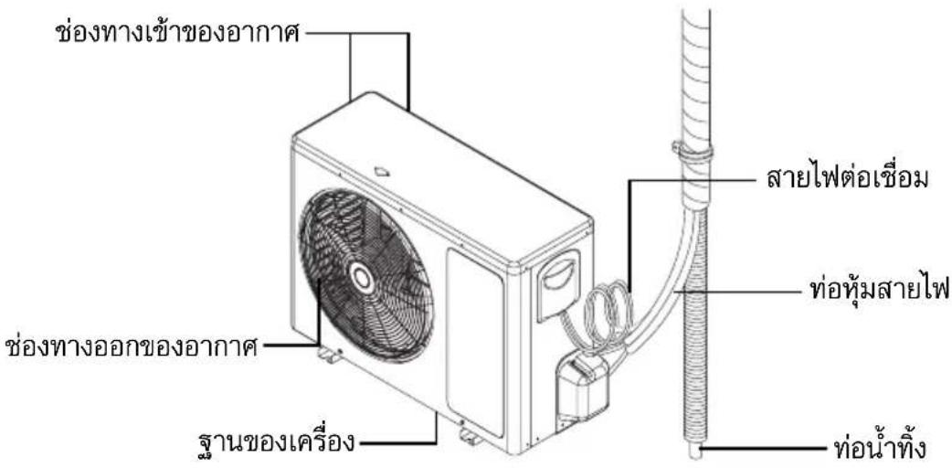 ช่องทางเข้าของอากาศ ช่องทางออกของอากาศ ฐานของเครื่อง สายไฟต่อเชื่อม ท่อหุ้มสายไฟ ท่อนำทั้ง