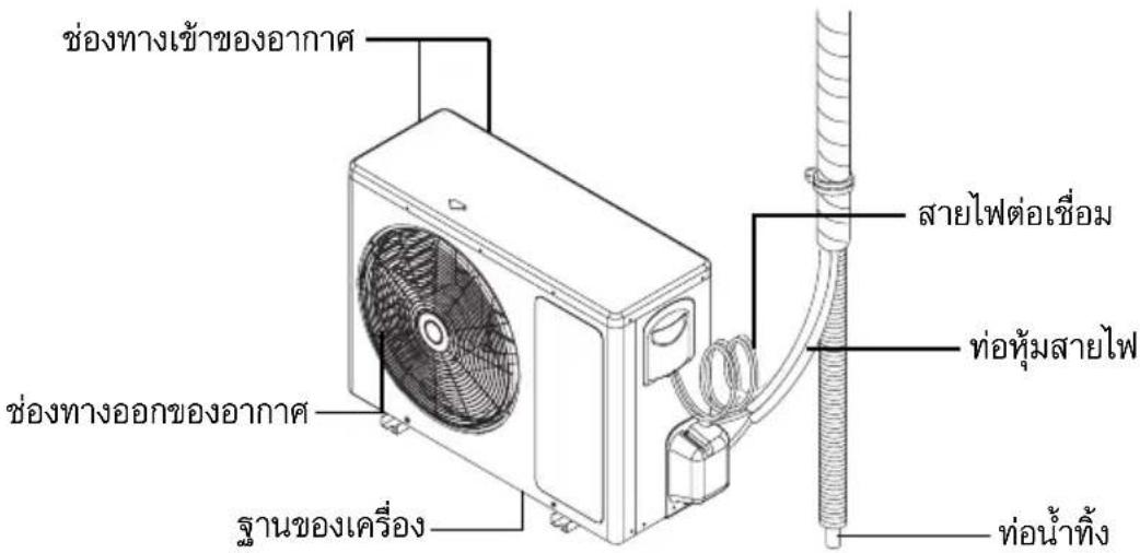 ช่องทางเข้าของอากาศ ช่องทางออกของอากาศ ฐานของเครื่อง สายไฟต่อเชื่อม ท่อหุ้มสายไฟ ท่อน้ำทั้ง