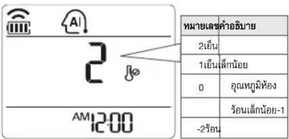 A 2 AM12:00 หมายเลขคําอธิบาย 2เย็น 1เย็นเล็กน้อย 0 อุณหภูมิห้อง ร้อนเล็กน้อย-1 -2ร้อน