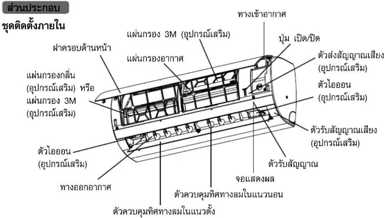 ส่วนประกอบ ชุดติดตั้งภายใน แพร่กรองกลิ่น (อุปกรณ์เสริม) หรือ แพร่กรอง 3M (อุปกรณ์เสริม) แพร่กรองด้านหน้า แพร่กรอง 3M (อุปกรณ์เสริม) ทางออกอากาศ ตัวไอออน (อุปกรณ์เสริม) ทางออกอากาศ ตัวควบคุมทิศทางลมในแนวนอน ตัวควบคุมทิศทางลมในแนวตั้ง ทางเข้าอากาศ บุ้ม เปิด/ปิด ตัวส่งสัญญาณเสียง (อุปกรณ์เสริม) ตัวไอออน (อุปกรณ์เสริม) ตัวรับสัญญาณเสียง (อุปกรณ์เสริม) ตัวรับสัญญาณ จอแสดงผล ตัวควบคุมทิศทางลมในแนวนอน ตัวไอออน (อุปกรณ์เสริม)