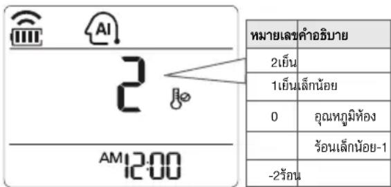 2 AM 12:00 หมายเลขคําอธิบาย 2เย็น 1เย็นเล็กน้อย 0 อุณหภูมิท้อง ร้อนเล็กน้อย-1 -2ร้อน