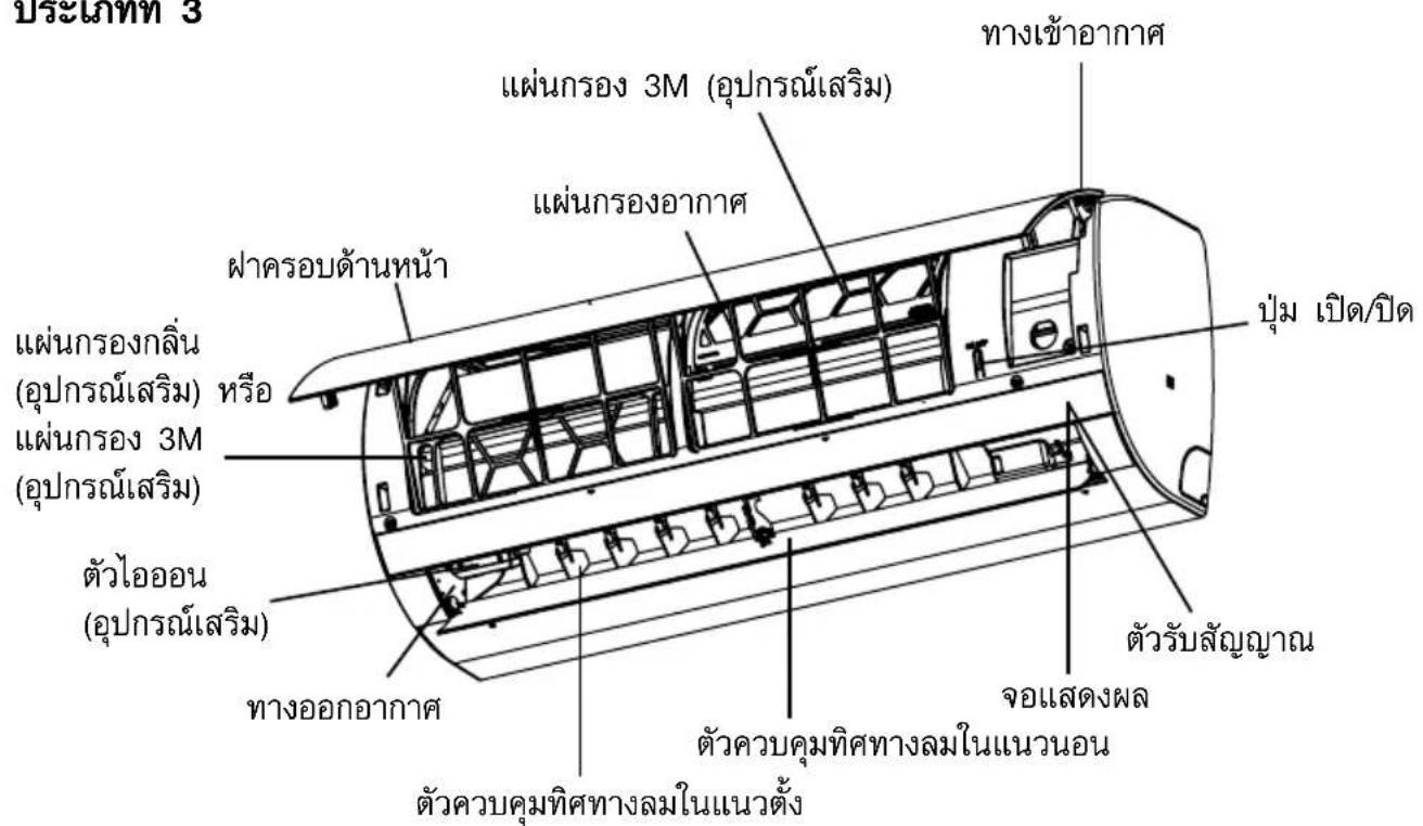 ประเภท 3 แผ่นกรอง 3M (อุปกรณ์เสริม) แผ่นกรองอากาศ ฟ้าครอบด้านหน้า แผ่นกรองกลิ่น (อุปกรณ์เสริม) หรือ แผ่นกรอง 3M (อุปกรณ์เสริม) ตัวไอออน (อุปกรณ์เสริม) ทางออกอากาศ ตัวควบคุมทิศทางลมในแนวนอน จอแสดงผล ตัวรับสัญญาณ ทางเข้าอากาศ ปุ่ม เปิด/ปิด