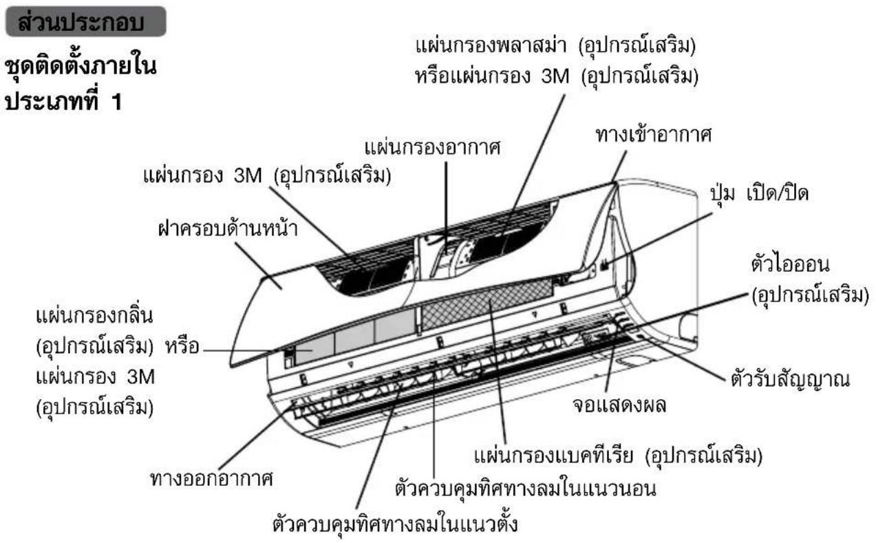 ล่วนประกอบ ชุดติดตั้งภายใน ประเภทที่ 1 แผ่นกรองพลาสมา (อุปกรณ์เสริม) หรือแผ่นกรอง 3M (อุปกรณ์เสริม) แผ่นกรองอากาศ ทางเข้าอากาศ ปุ่ม เปิด/ปิด ตัวไอออน (อุปกรณ์เสริม) ตัวรับสัญญาณ ตัวควบคุมทิศทางลมในแนวนอน จอแสดงผล แผ่นกรองแบคทีเรีย (อุปกรณ์เสริม) ตัวควบคุมทิศทางลมในแนวตั้ง