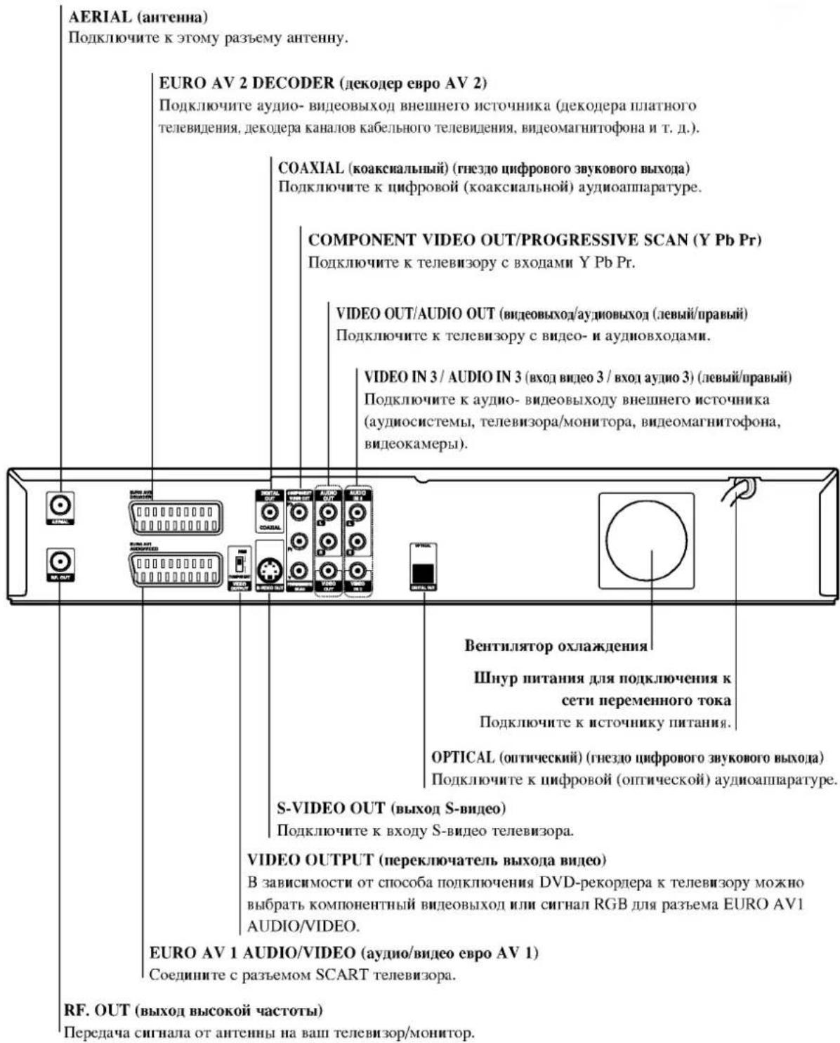 LG DR6720NP4 - Подключения на задней панели - 1