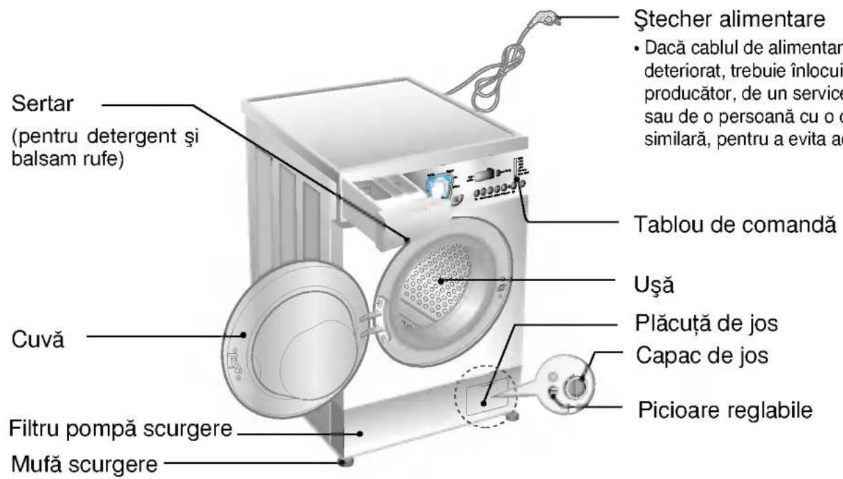 Sertar (pentru detergent și balsam rufe) Cuvă Filtru pompă scurgere Mufă scurgere Stecher alimentare • Dacă cablul de alimentar deteriorat, trebuie înlocui producător, de un service sau de o persoană cu o similară, pentru a evita ac Tablou de comandă Ușă Plăcuță de jos Capac de jos Picioare reglabile