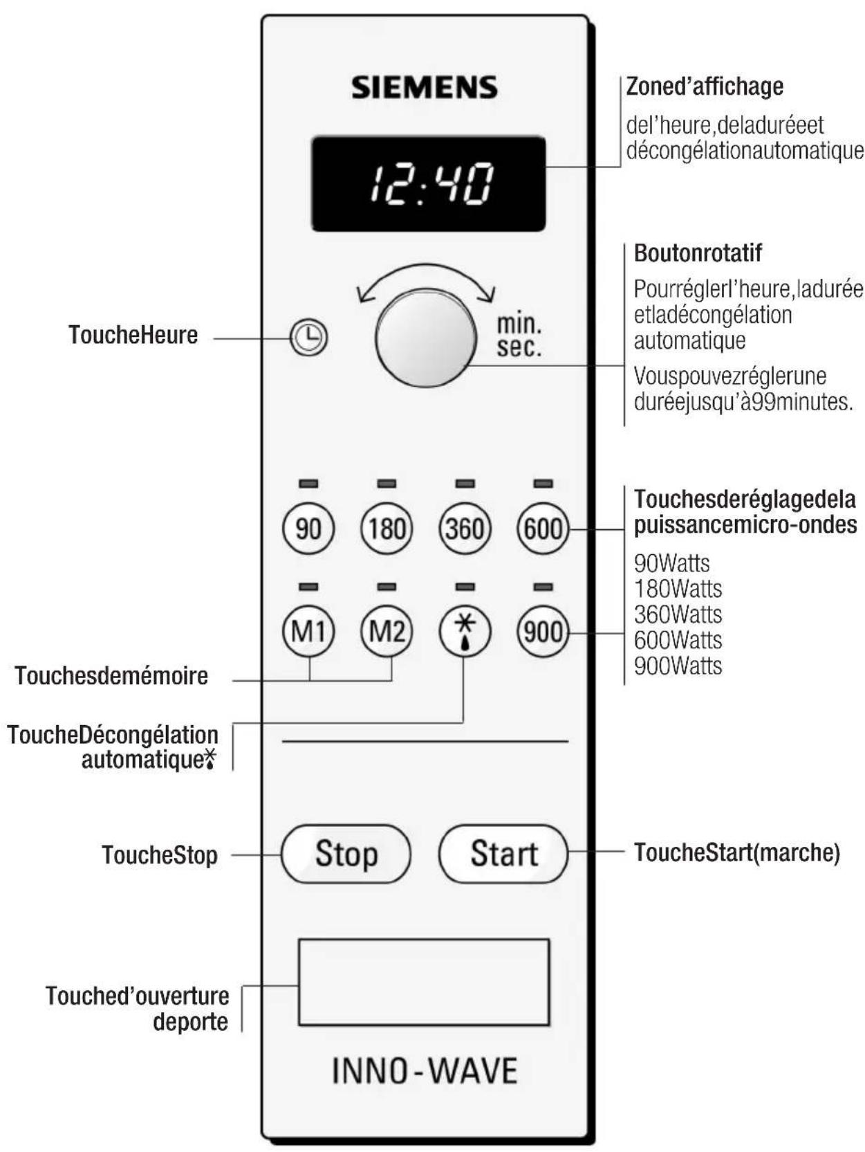 SIEMENS 12:40 Zoned'affichage del'heure,deladuréeet décongélationautomatique Boutonrotatif Pourréglerl'heure,ladurée etladécongélation automatique Vouspouvezréglerune duréejusqu'à99minutes. ToucheHeure min. sec. 90 180 360 600 M1 M2 * 900 Touchesderéglagedela puissancemicro-ondes 90Watts 180Watts 360Watts 600Watts 900Watts Touchesdemémoire ToucheDécongélation automatique* ToucheStop Stop Start ToucheStart(marche) Touched'ouverture deporte INNO - WAVE
