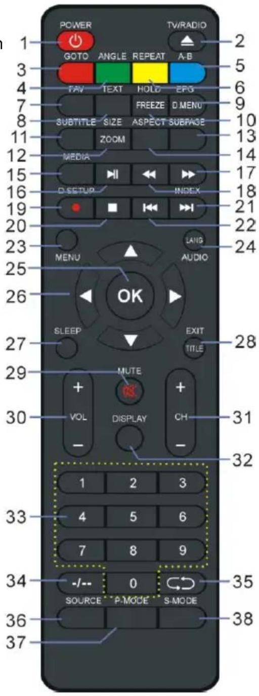 POWER GOTO ANGLE REPEAT A-B TV/RADIO 1 2 3 5 4 6 7 FREEZE D MENU 8 9 10 SUBTITLE SIZE ASPECT SUBPAGE 11 13 ZOOM 12 MEDIA 14 15 17 D-SETUP INDEX 18 19 21 20 22 23 LANG 24 MENU AUDIO 25 26 OK SLEEP EXIT TITLE 28 27 MUTE + VOL DISPLAY CH 31 - - 32 1 2 3 33 4 5 6 7 8 9 34 -/-- 0 S-MODE 35 SOURCE P-MODE S-MODE 36 37