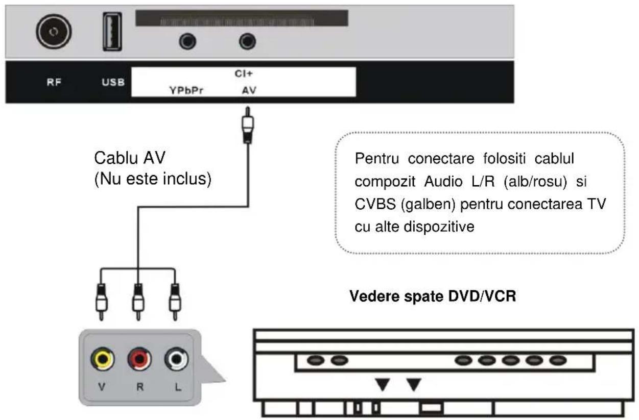 RF USB CI+ YPbPr AV Cablu AV (Nu este inclus) Pentru conectare folositi cablul compozit Audio L/R (alb/rosu) si CVBS (galben) pentru conectarea TV cu alte dispozitive Vedere spate DVD/VCR