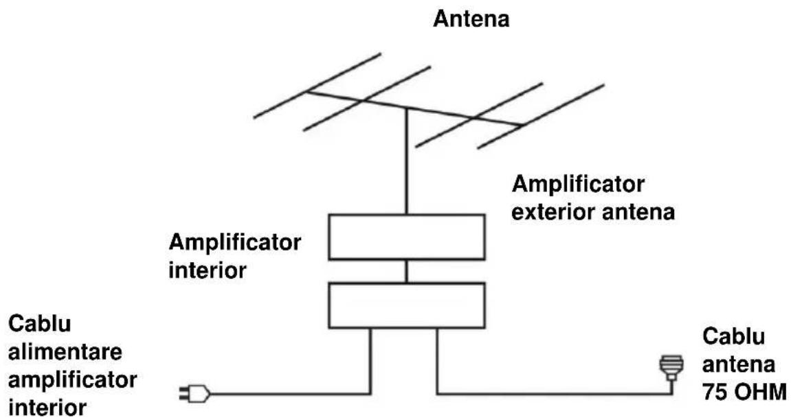 Antena Amplificator exterior antenna Amplificator interior Cable alimentare amplifier interior Cable antenna 75 OHM