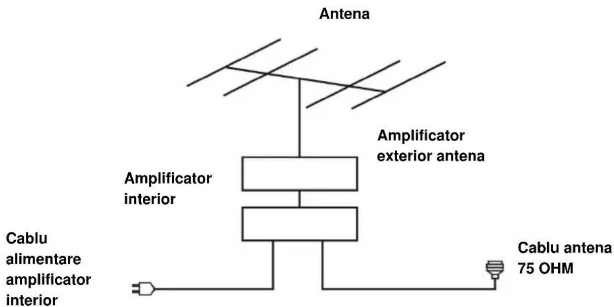 Antena Amplificator exterior antenna Amplificator interior Cable alimentare amplifier interior Cable antenna 75 OHM