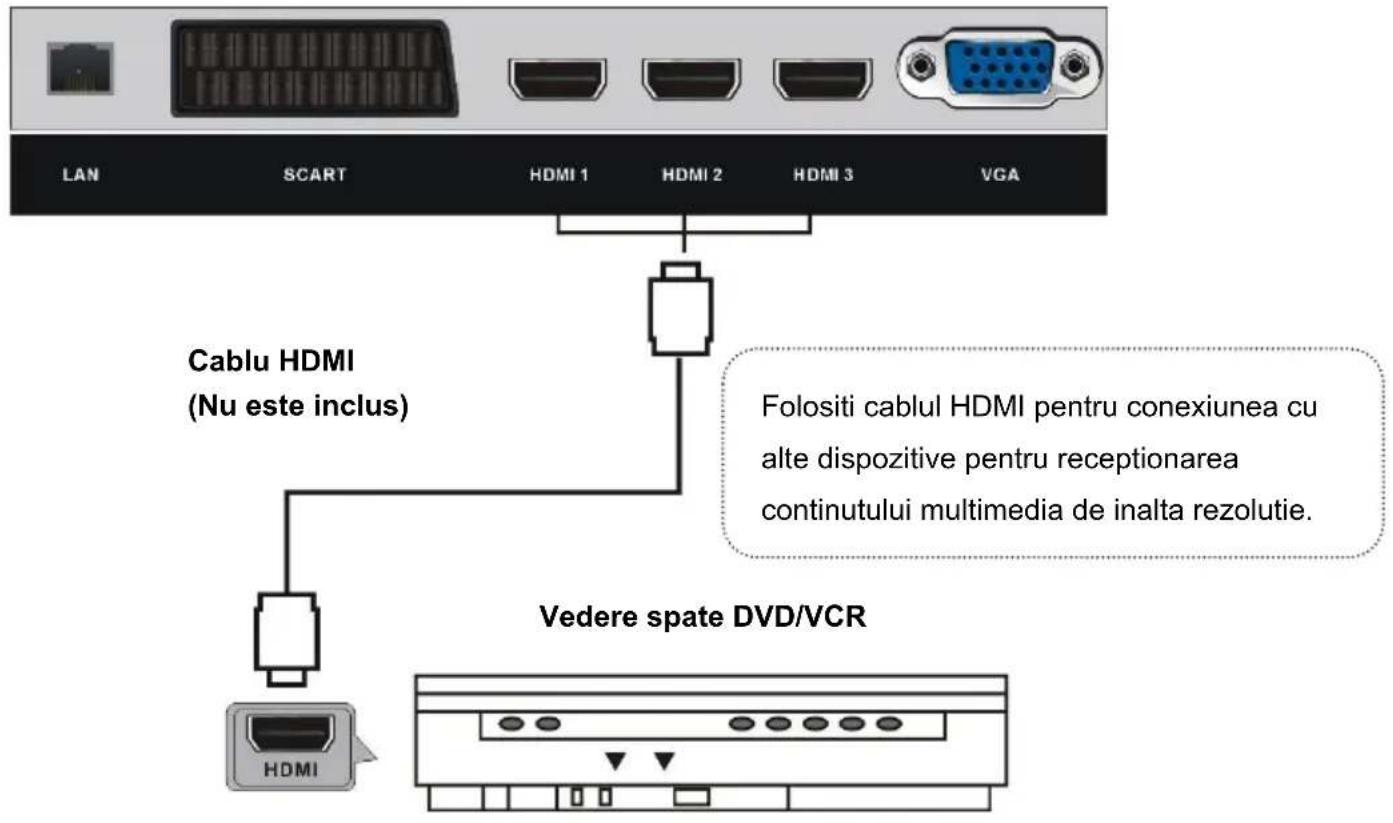 LAN SCART HDMI 1 HDMI 2 HDMI 3 VGA Cable HDMI (Nu este inclus) Folositi cablul HDMI pentru conexiunea cu alte dispositive pentru receptionarea continutului multimedia de inalta rezolutie. Vedere spate DVD/VCR HDMI