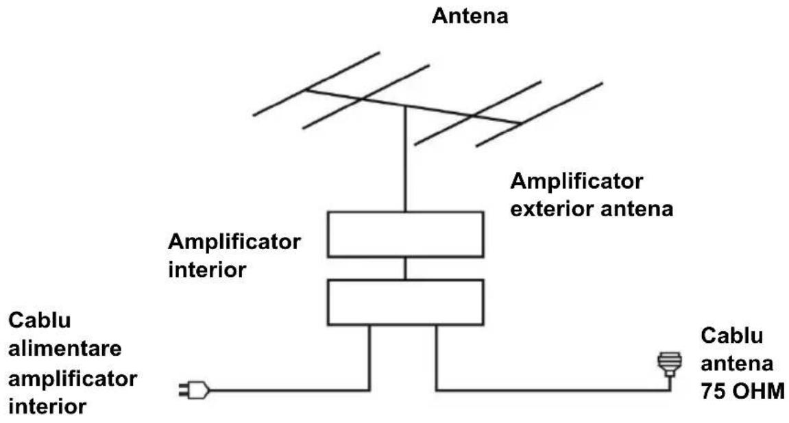 Antena Amplificator exterior antenna Amplificator interior Cable alimentare amplifier interior Cable antenna 75 OHM