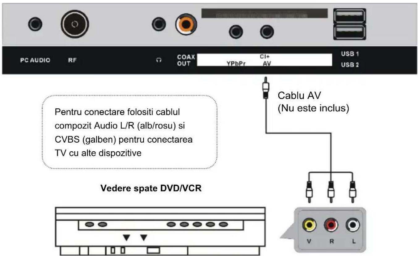 PC AUDIO RF COAX CI+ USB 1 OUT YPbPr AV USB 2 Pentru conectare folositi cablul compozit Audio L/R (alb/rosu) si CVBS (galben) pentru conectarea TV cu alte dispositive Cablu AV (Nu este inclus) Vedere spate DVD/VCR V R L
