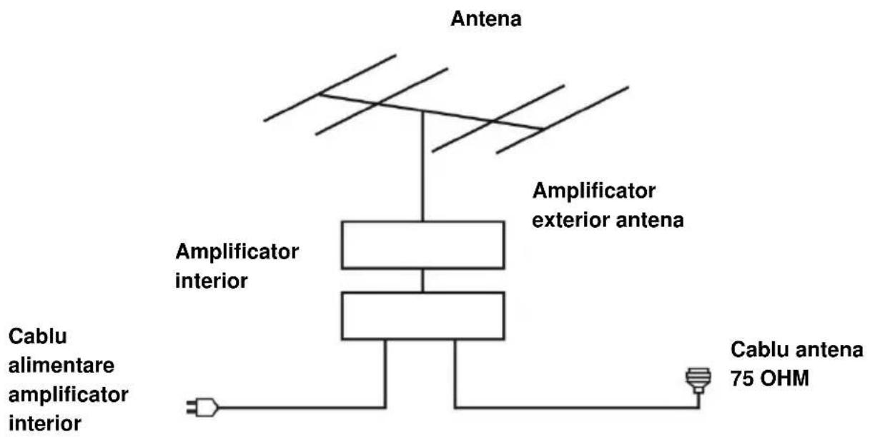 Antena Amplificator exterior antenna Amplificator interior Cable alimentare amplificator interior Cablu antenna 75 OHM