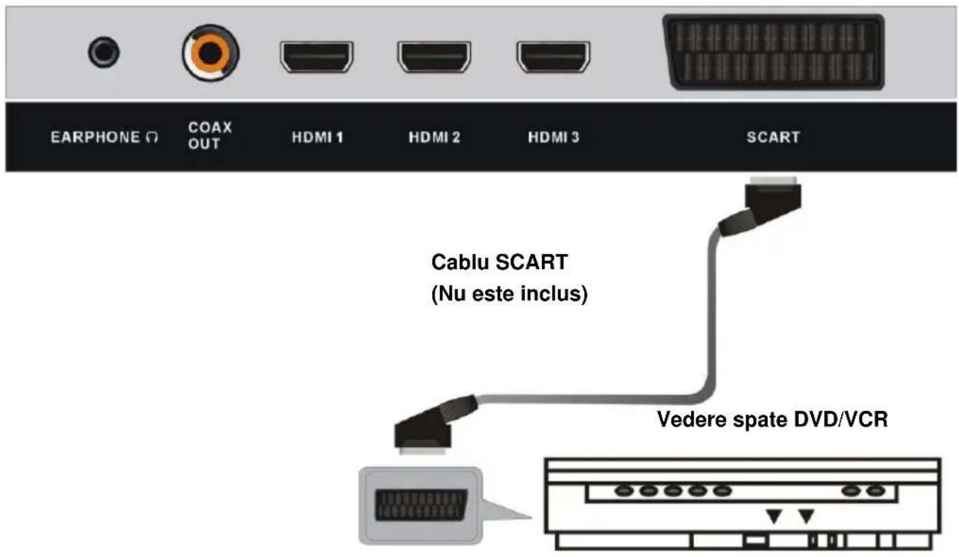 EARPHONE O COAX OUT HDMI 1 HDMI 2 HDMI 3 SCART Cablu SCART (Nu este inclus) Vedere spate DVD/VCR
