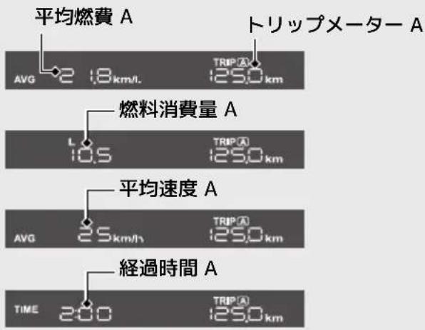 平均燃費 A AVG 2.8 km/L TRIP A 1250 km トリップメーター A 燃料消費量 A L 10.5 TRIP A 1250 km 平均速度 A AVG 25 km/h TRIP A 1250 km 経過時間 A TIME 200 TRIP A 1250 km