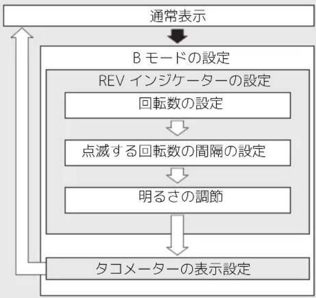 Honda 400X (2022) - B モードの設定 - 1