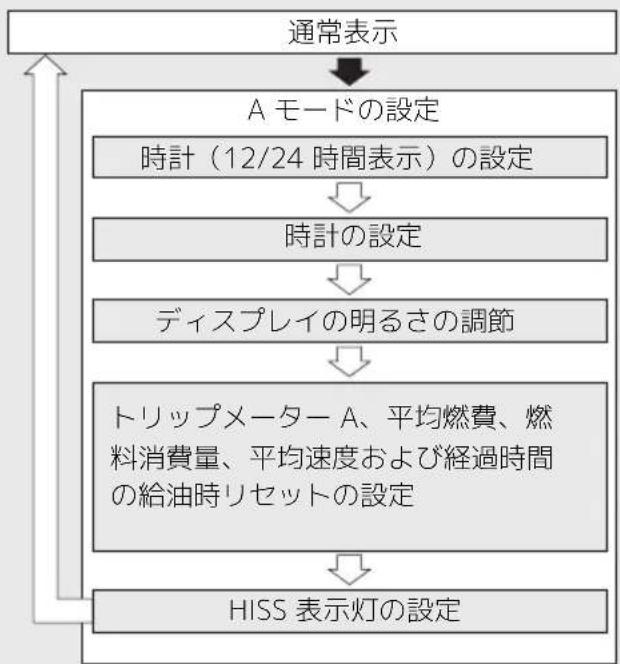 Honda 400X (2022) - A モードの設定 - 2