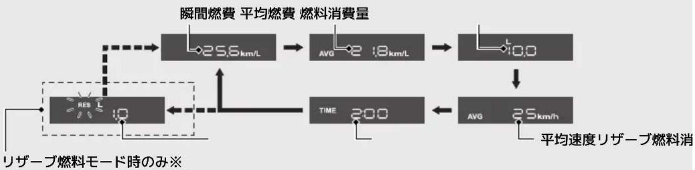Honda 400X (2022) - セクション A ディスプレイの設定 - 1